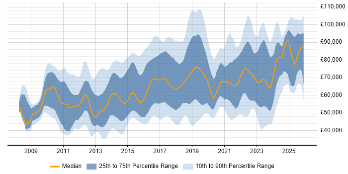 Salary distribution trend for jobs in London citing Data Loss Prevention