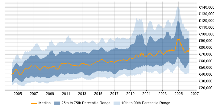 Salary distribution trend for jobs in London citing Data Management