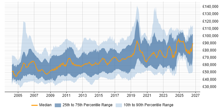 Salary distribution trend for Data Manager job vacancies in London