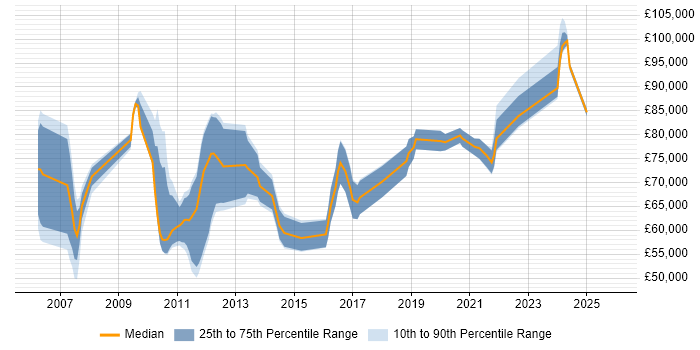 Salary distribution trend for Data Migration Lead job vacancies in London