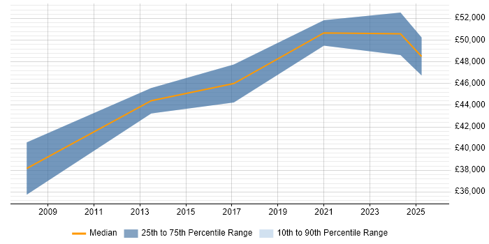 Salary distribution trend for Data Migration Tester job vacancies in London Salary distribution trend for Data Migration Tester job vacancies in London