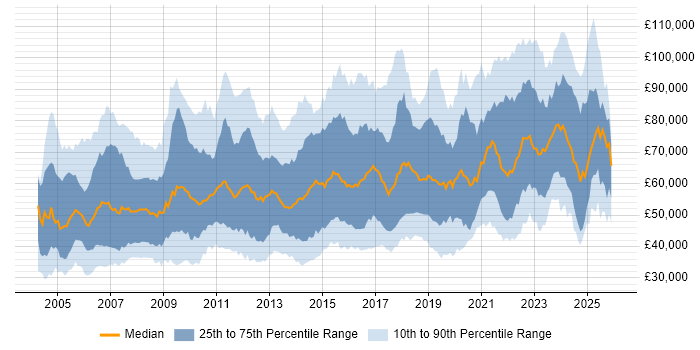 Salary distribution trend for jobs in London citing Data Migration