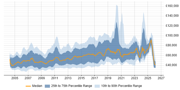 Salary distribution trend for jobs in London citing Data Mining