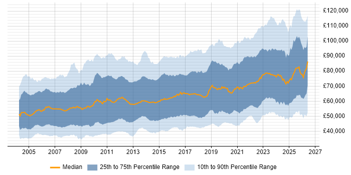 Salary distribution trend for jobs in London citing Data Modelling