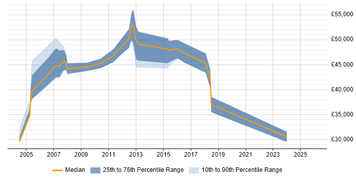 Salary distribution trend for Data Network Administrator job vacancies in London