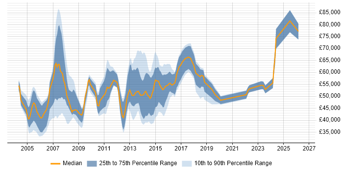 Salary distribution trend for Data Network Engineer job vacancies in London
