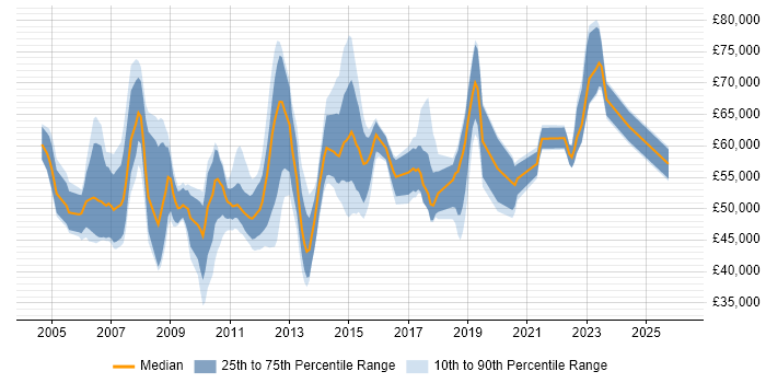 Salary distribution trend for jobs in London citing Data ONTAP
