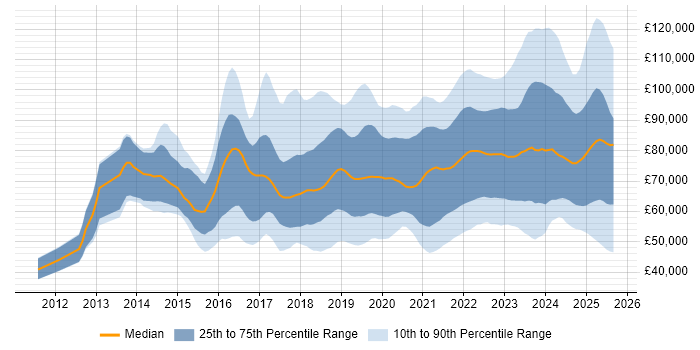 Salary distribution trend for jobs in London citing Data Pipeline