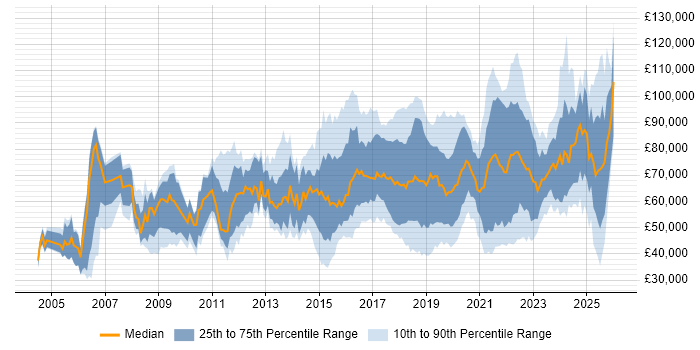 Salary distribution trend for jobs in London citing Data Privacy