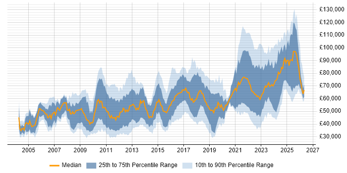 Salary distribution trend for jobs in London citing Data Protection Act