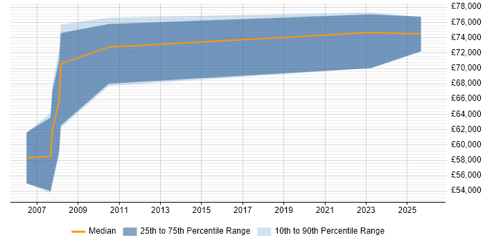 Salary distribution trend for Data Protection Engineer job vacancies in London