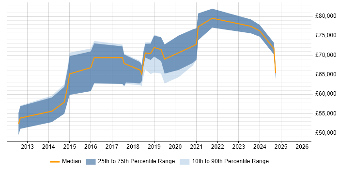 Salary distribution trend for Data Protection Specialist job vacancies in London
