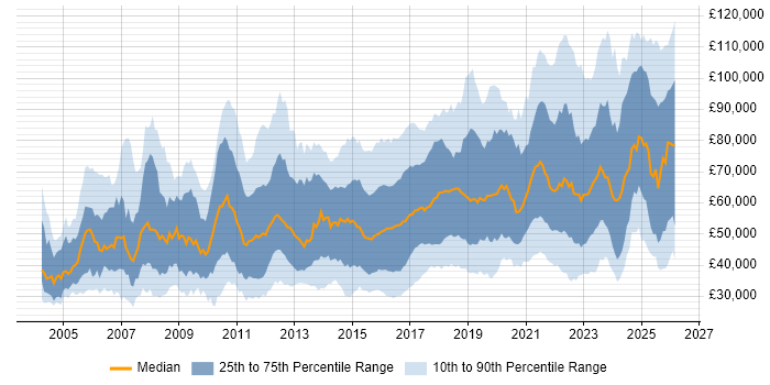 Salary distribution trend for jobs in London citing Data Protection