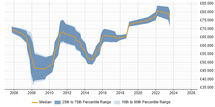 Salary distribution trend for Data Quality Consultant job vacancies in London