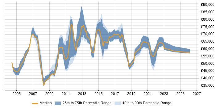 Salary distribution trend for Data Quality Manager job vacancies in London