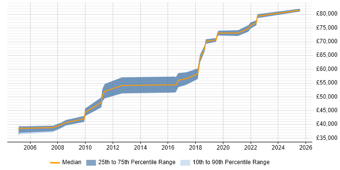Salary distribution trend for Data Quality Specialist job vacancies in London