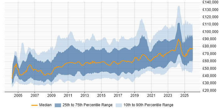 Salary distribution trend for jobs in London citing Data Quality