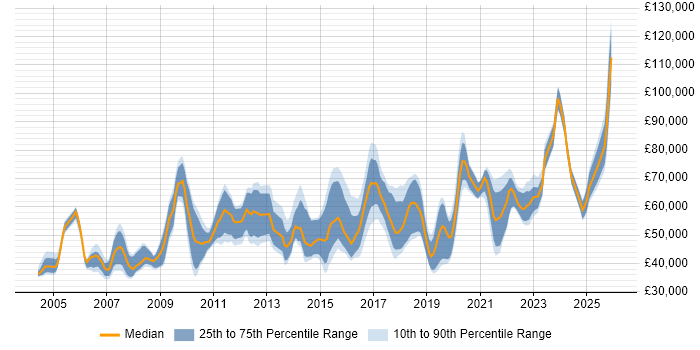 Salary distribution trend for jobs in London citing Data Reconciliation