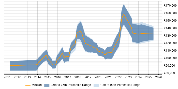 Salary distribution trend for Data Science Director job vacancies in London