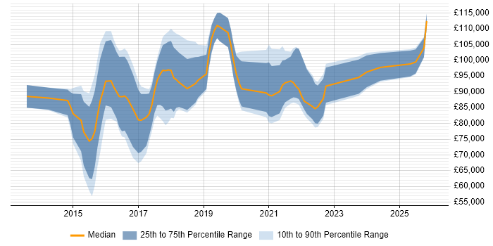 Salary distribution trend for Data Science Leader job vacancies in London