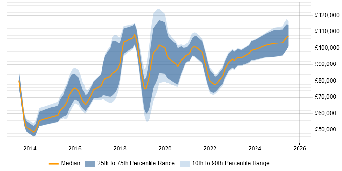 Salary distribution trend for Data Science Manager job vacancies in London