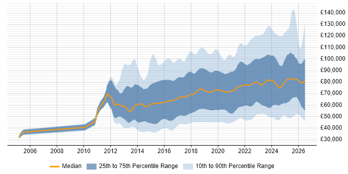 Salary distribution trend for jobs in London citing Data Science