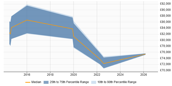 Salary distribution trend for jobs in London citing Data Sovereignty