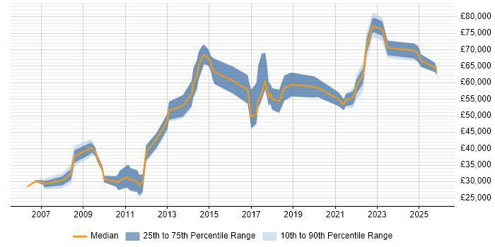 Salary distribution trend for Data Steward job vacancies in London