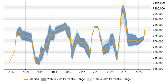 Salary distribution trend for jobs in London citing Data Stewardship