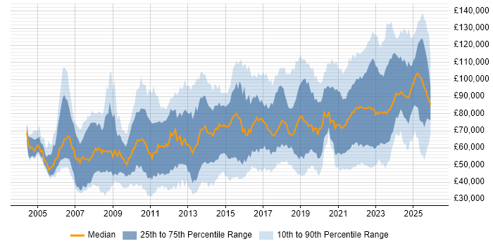 Salary distribution trend for jobs in London citing Data Strategy