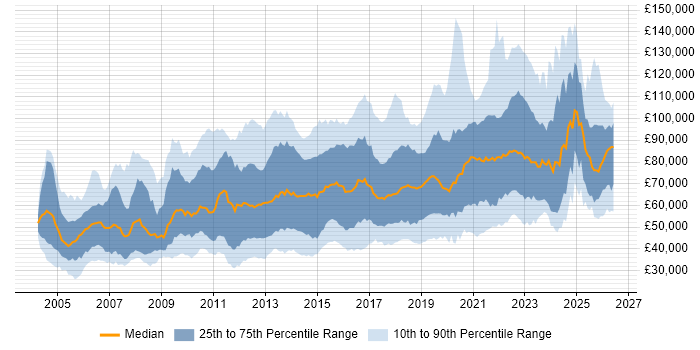 Salary distribution trend for jobs in London citing Data Structures