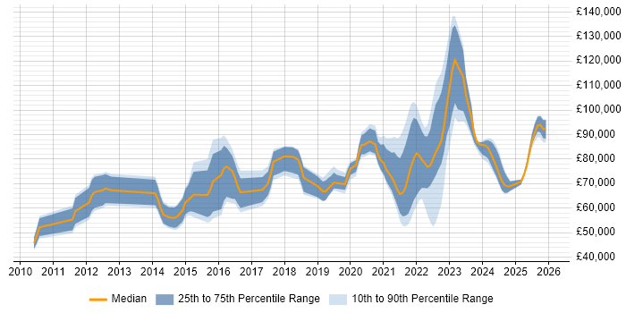 Salary distribution trend for jobs in London citing Data Vault