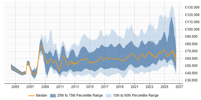 Salary distribution trend for jobs in London citing Data Visualisation