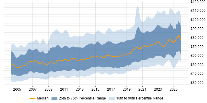 Salary distribution trend for jobs in London citing Data Warehouse