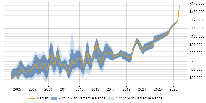 Salary distribution trend for Database Architect job vacancies in London