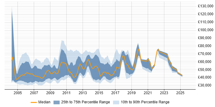 Salary distribution trend for Database Manager job vacancies in London