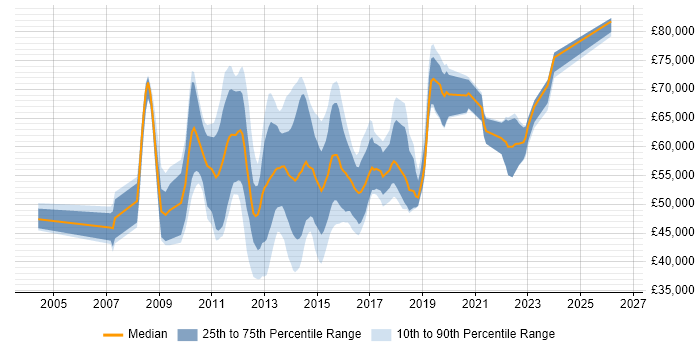 Salary distribution trend for jobs in London citing Database Mirroring