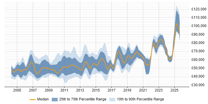 Salary distribution trend for jobs in London citing Database Tuning
