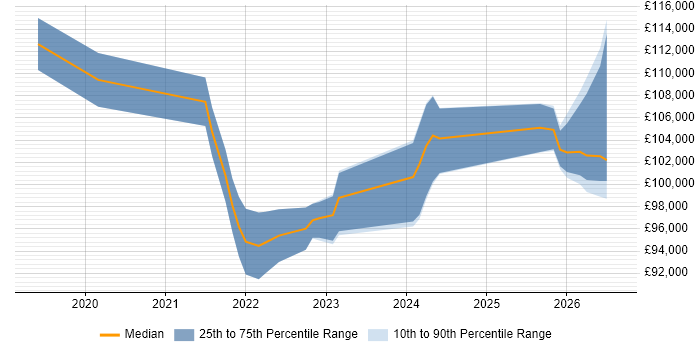 Salary distribution trend for Databricks Architect job vacancies in London