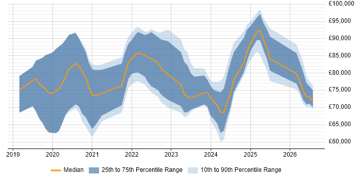 Salary distribution trend for Databricks Data Engineer job vacancies in London