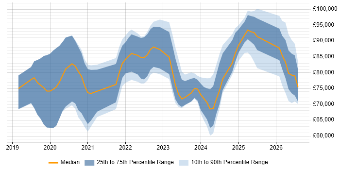 Salary distribution trend for Databricks Engineer job vacancies in London