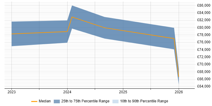Salary distribution trend for jobs in London citing Dataform