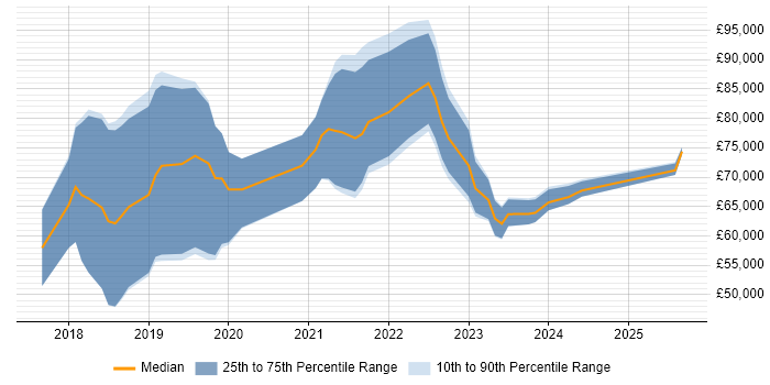 Salary distribution trend for jobs in London citing Dataiku