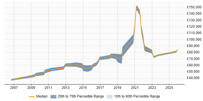 Salary distribution trend for DataOps Engineer job vacancies in London