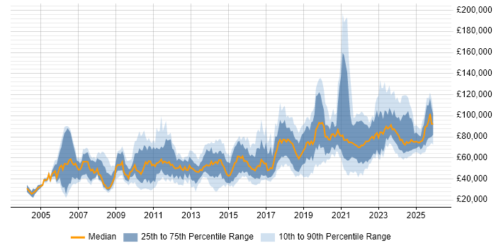 Salary distribution trend for jobs in London citing DataOps
