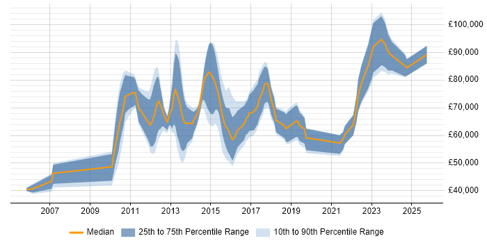 Salary distribution trend for jobs in London citing DataPower
