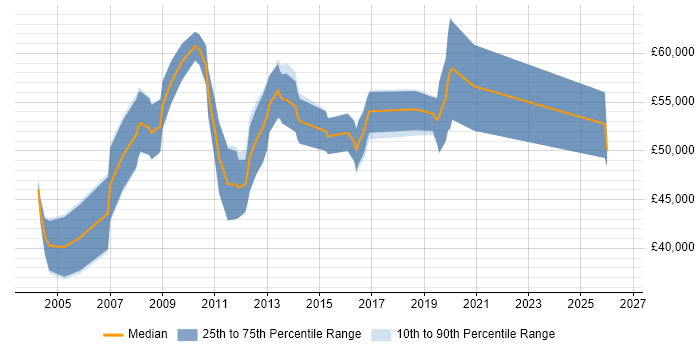 Salary distribution trend for DataStage Developer job vacancies in London
