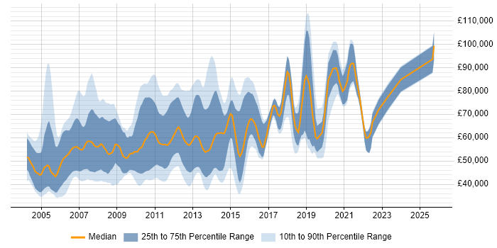 Salary distribution trend for jobs in London citing DataStage