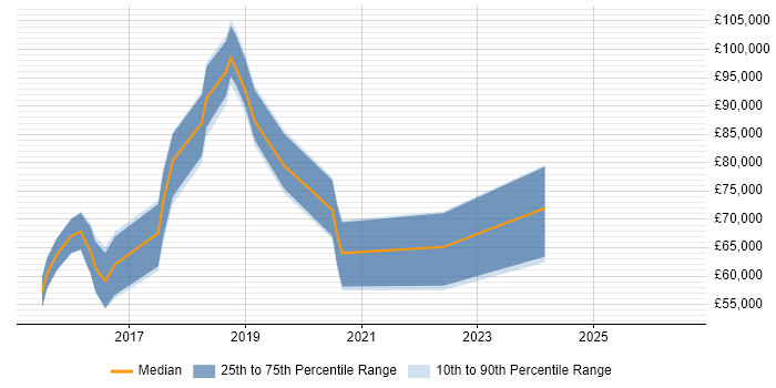 Salary distribution trend for jobs in London citing DataStax