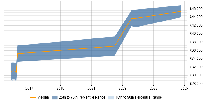 Salary distribution trend for jobs in London citing DaVinci Resolve